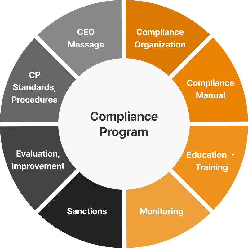 Daewoong Bio’s employees operate<br class='mo' /> A Compliance Program based on<br class='mo' />  The Eight Key Elements  of <br class='mo' />  <br class='pc' />CP, aiming to create a system in<br class='mo' /> which not a single CP violation<br class='mo' /> occurs.