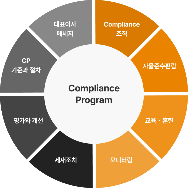 대웅바이오의 임직원은 단 한 건의 <br class='mo'/>CP위반도 발생되지 않는 구조를 <br class='mo'/>만들기 위해,<br class='pc'/> CP 8대 요소를 기반으로 한 Compliance Program 을 <br class='mo'/>운영하고 있습니다.