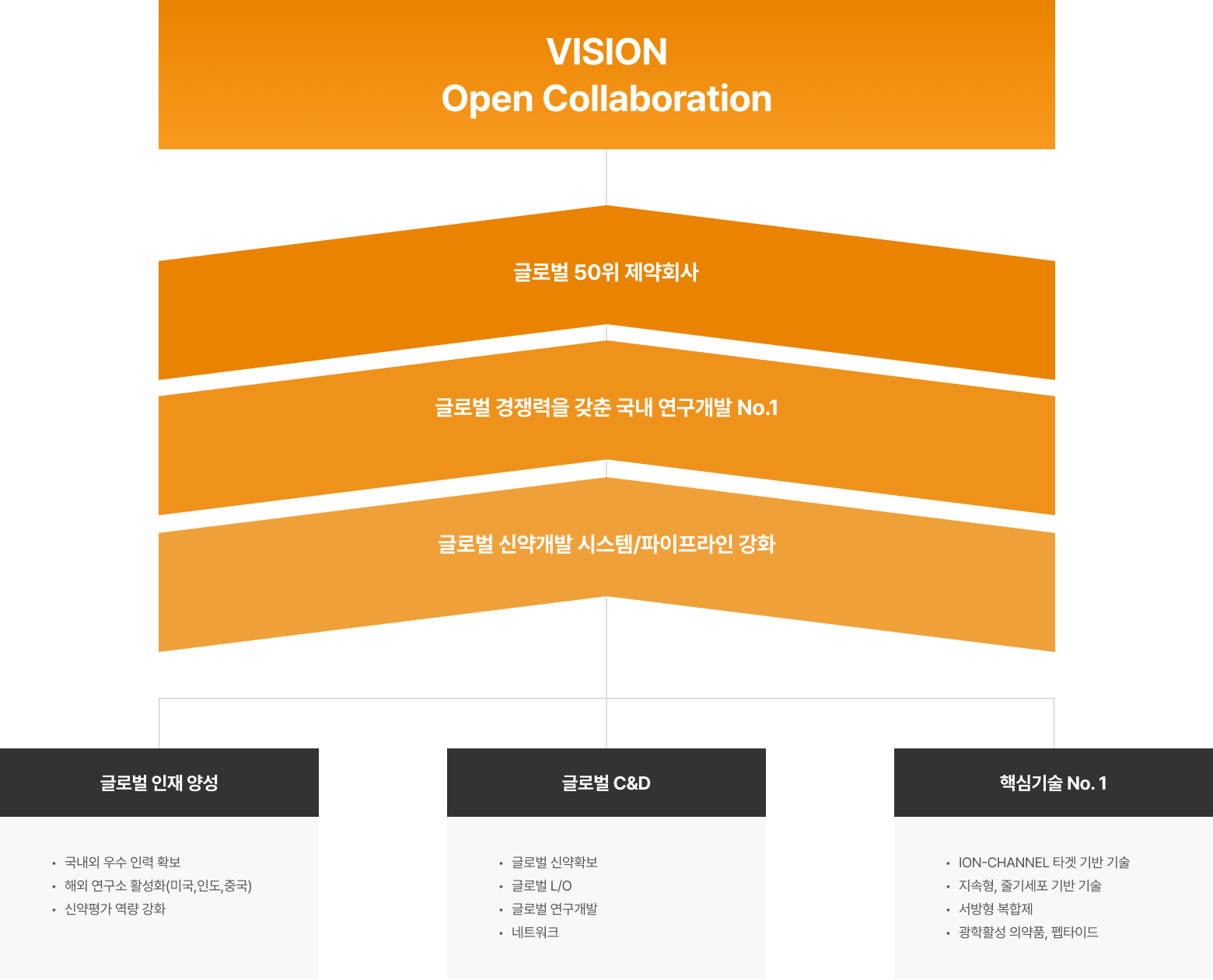 천연물 기반 고순도 원료의약품 연구로 <br class='mo'/>건강한 삶의 가치를 만들며 <br class='mo'/><br class='pc'/>R&D 중심 제조 역량으로 <br class='mo'/>글로벌 시장에서 인정받는 리더로 <br class='mo'/>성장하고 있습니다.